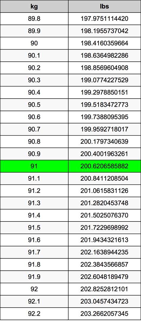 91kg to pounds|91 Kilograms To Pounds Converter 